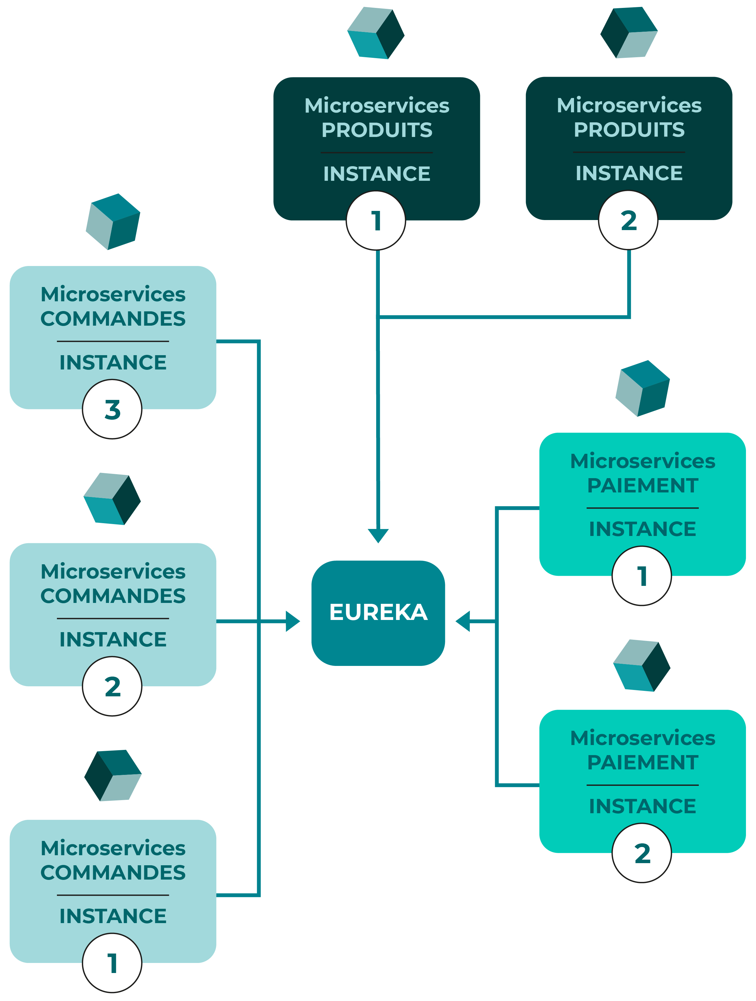 Une fois en place, les instances des microservices viennent s'enregistrer dans le registre d'Eureka. Pour appeler un microservice, il suffit de piocher dans cette liste d'instances qu'Eureka expose via une API REST.