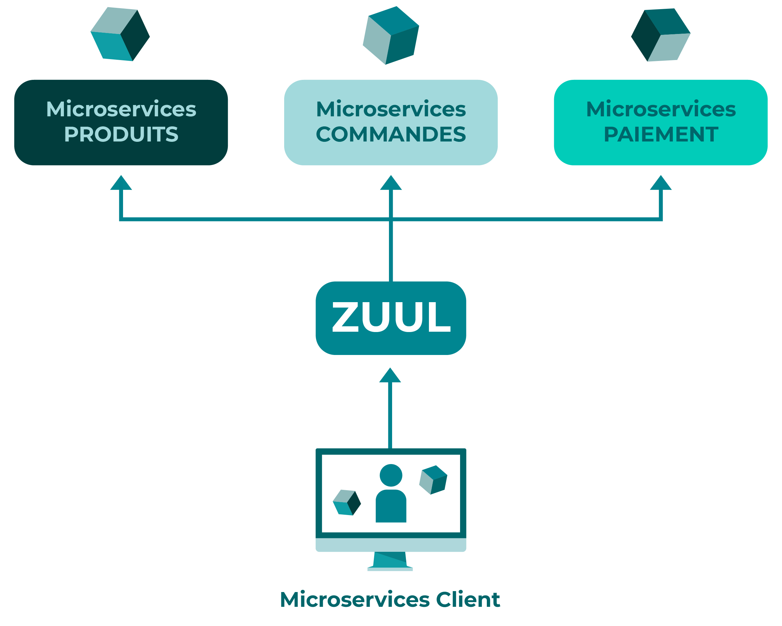 ZUUL se positionne comme le point d'entrée unique de notre application. Il s'occupe de dispatcher, modifier et appliquer des filtres et des règles aux requêtes passées.
