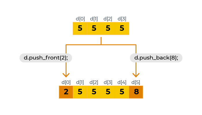 On voit un deque de 4 entiers valant 5. Avec la méthode push_front et push_back, le nombre 2 a été ajouté au début et le nombre 8 a été ajouté à la fin.