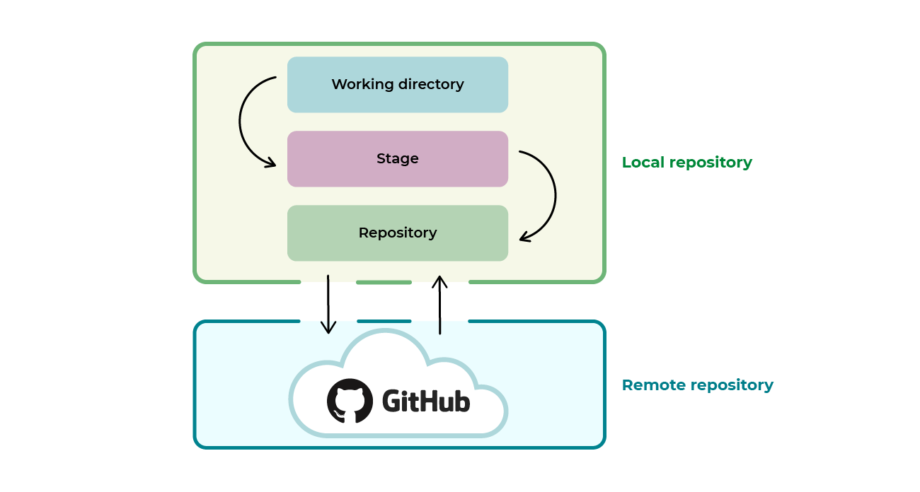 How Git works