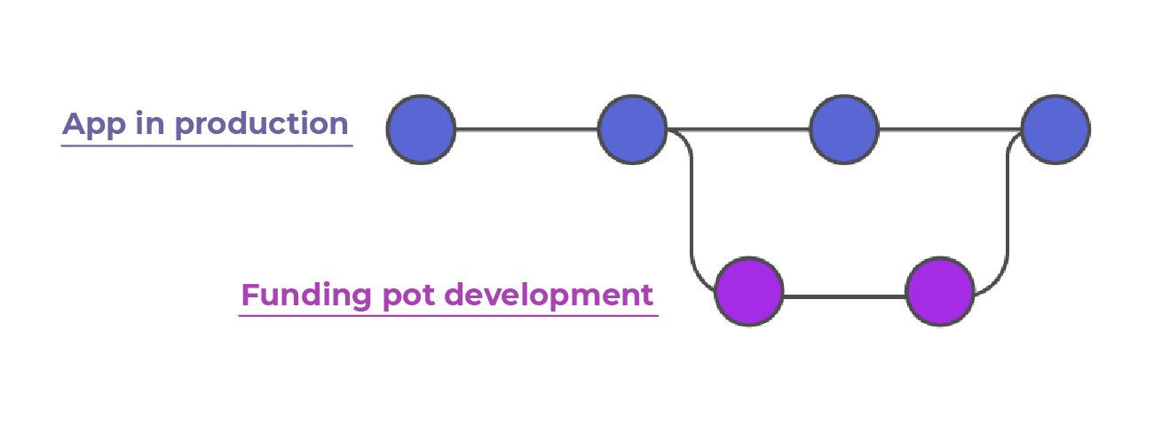 Using branches, you can create the “funding pot” development in your project without affecting the app in production
