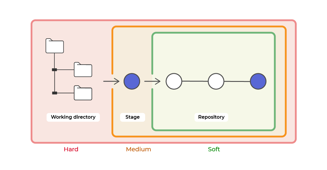 The three types of git reset