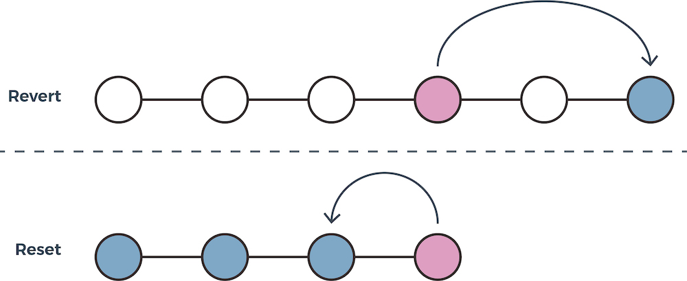 The difference between git revert and git reset