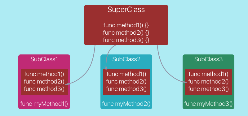 La Superclass envoie func method1, 2 et 3 dans SubClass 1, 2 et 3
