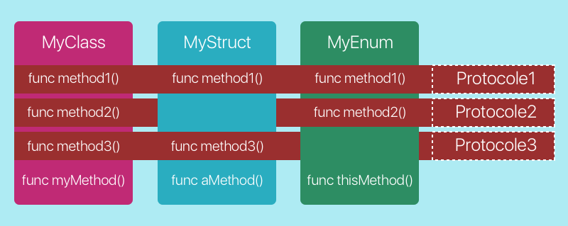 3 colonnes Myclass Mystruct MyEnum et 3 lignes  Protocle 1 2 et 3 avec les différentes func method aux intersections
