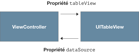 Propriété tableview View Controller =><= UITableView  Propriété dataSource