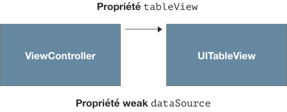 Propriété tableView ViewController=>UITableView Propriété weak dataSource