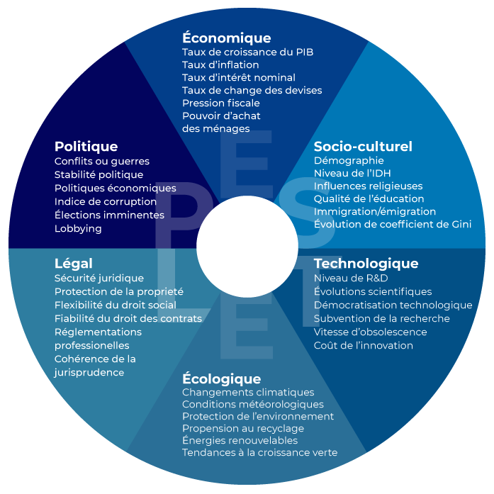 Schéma du modèle PESTEL sous forme de cercle divisé en 5 parties : économique, socio-culturel, technologique, écologique, légal, politique.