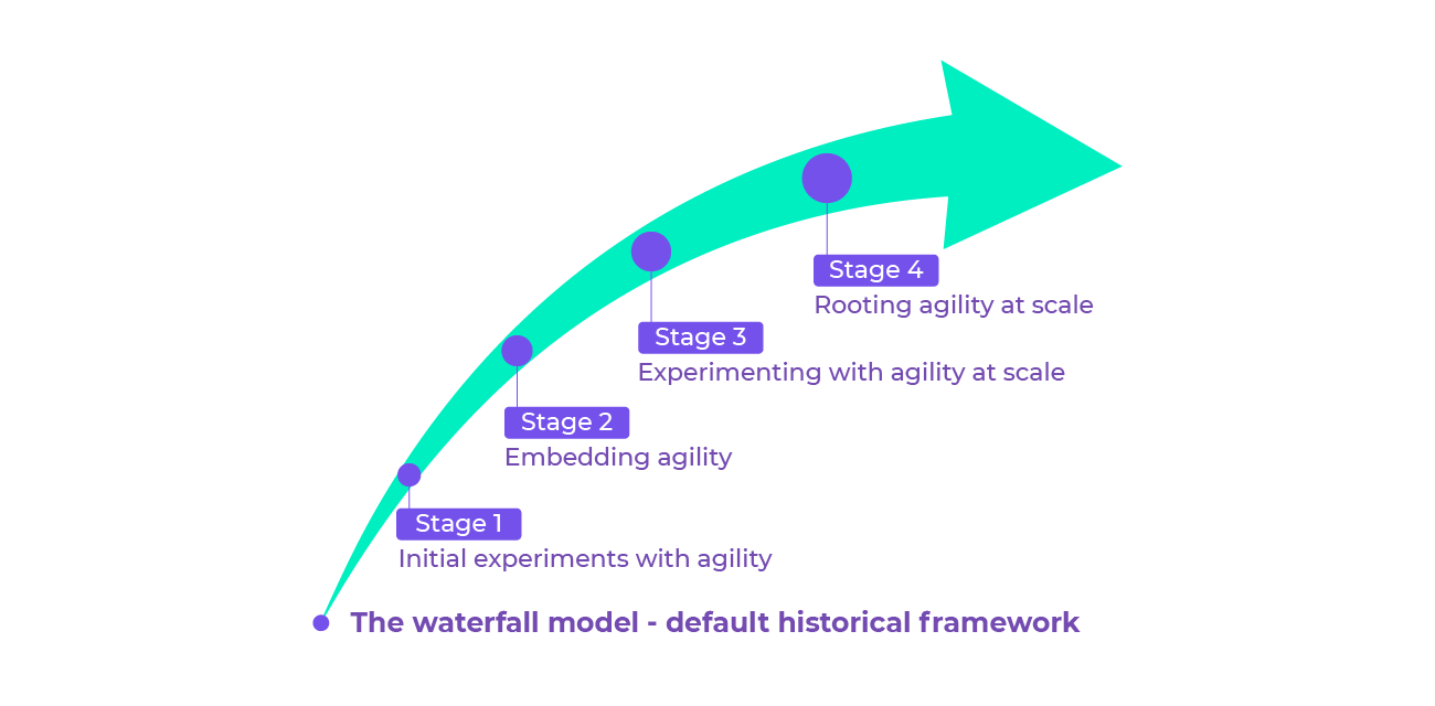 The four stages on a company's agile transformation roadmap.