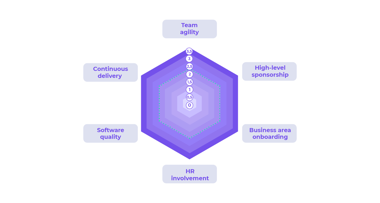 Decision support tool for measuring your readiness to shift to agility at scale.