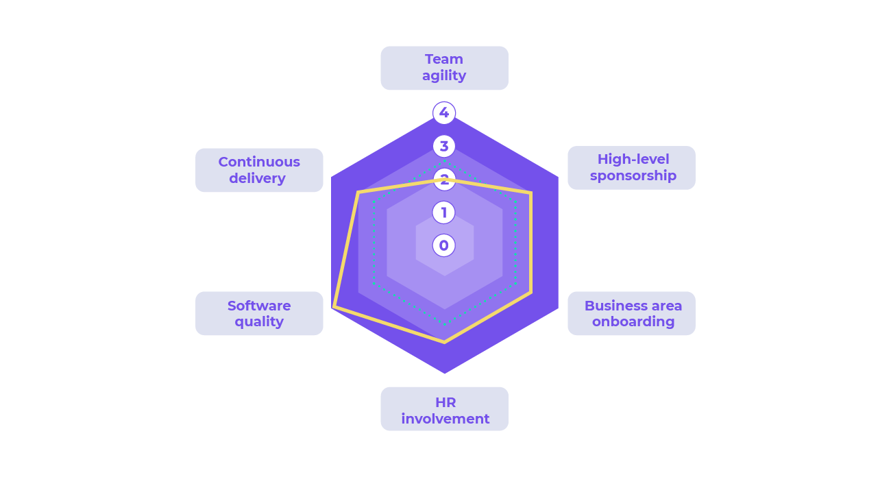 Measuring the agile capabilities of SoEasyHotel.