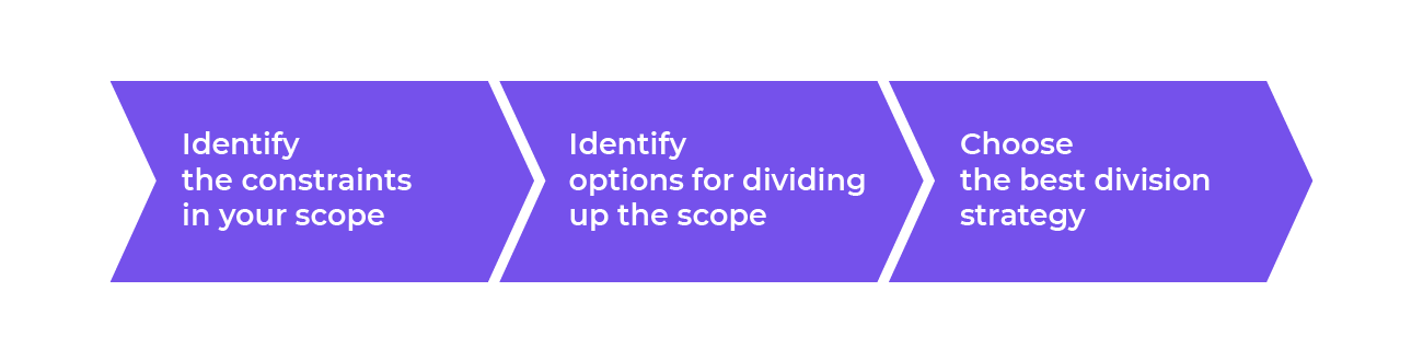 The three key stages of your workshop to decide on your division strategy.