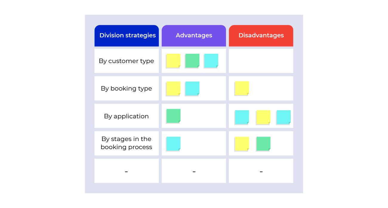 Advantages and disadvantages of division strategies.