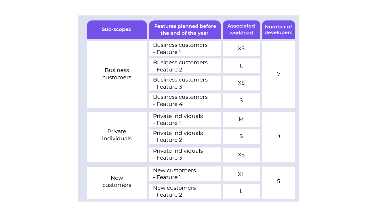 For each sub-scope, determine the list of functionalities that will need to be developed by the end of the year and the associated workload.