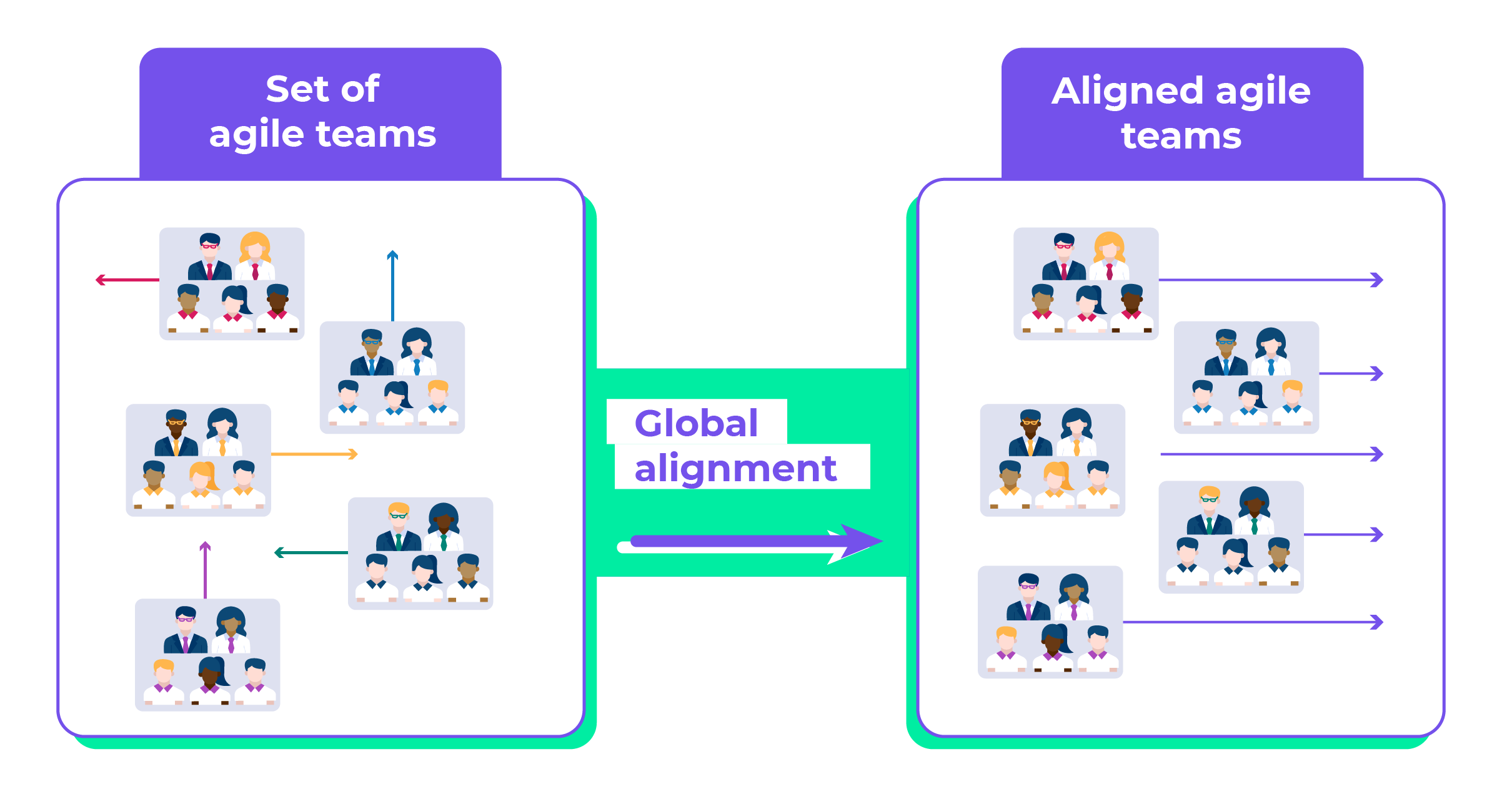 The principle of team alignment: on the left-hand side, the non-aligned teams are not moving in the same direction, while on the right, the aligned teams share a common goal.