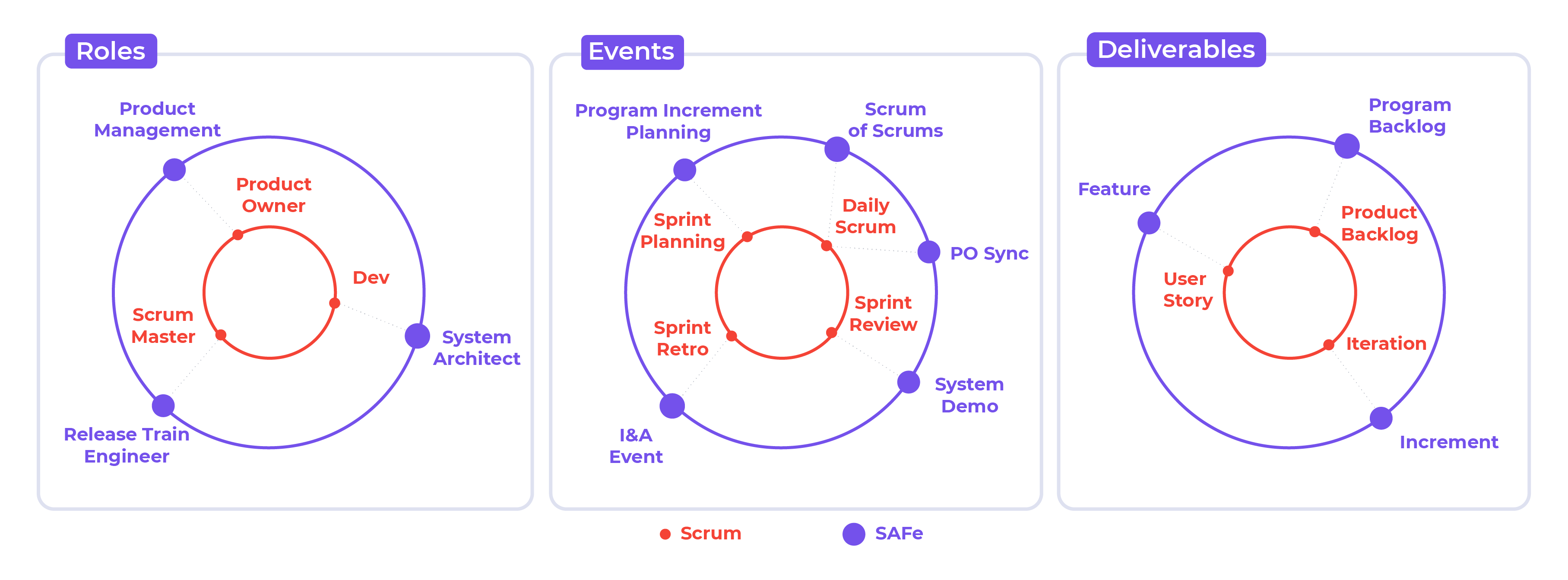 The Program methodology layer: SAFe scales up the roles, events, and Scrum artifacts.