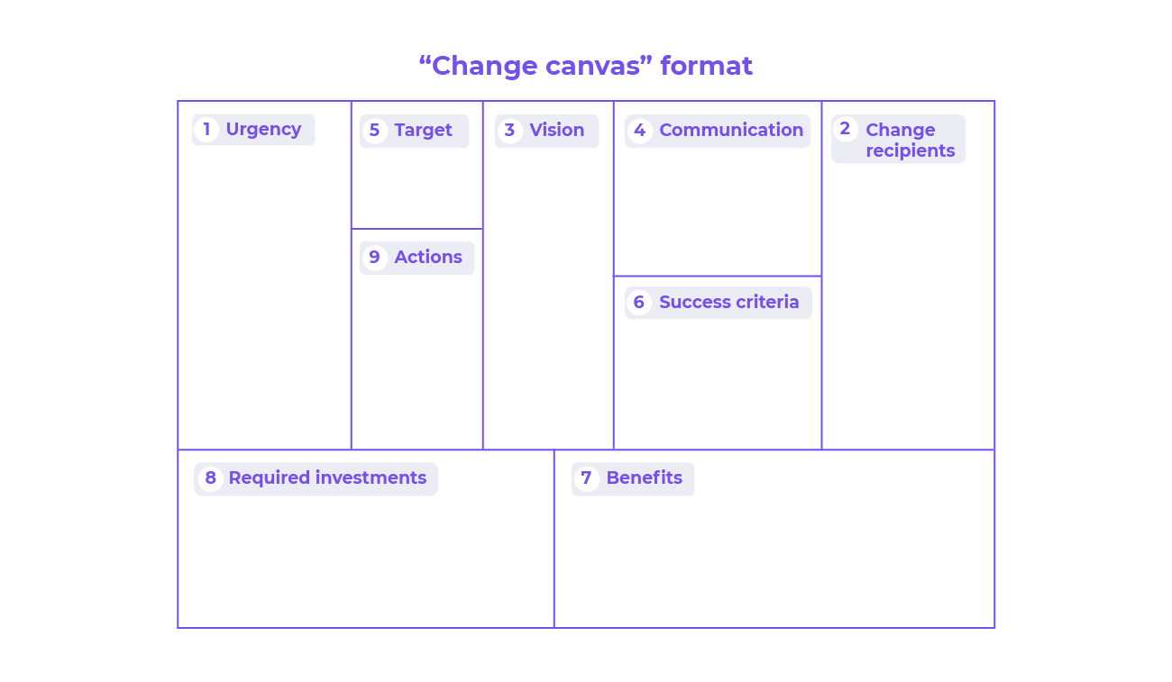 Organize a workshop using a change canvas format.