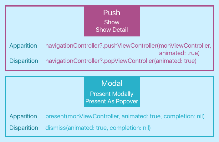 Schéma présentant la navigation dans le code : Encart Push (Show / Show Detail)  Encart Modal (Present Modally / Present As popover)