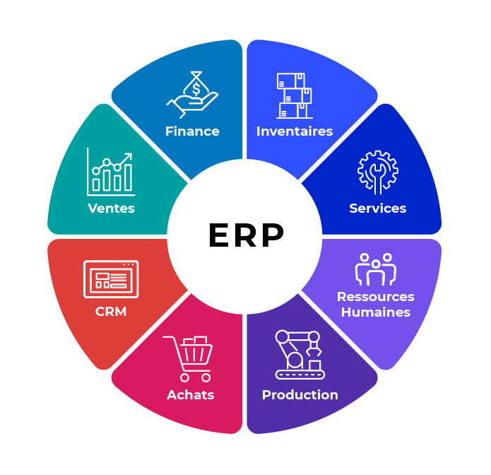 Illustration du principe de fonctionnement d'un ERP. Au milieu : le sigle ERP. Le sigle est entouré par les différents services d'une entreprise : inventaire, services, Ressources humaines, production, achats, CRM, ventes, finance.