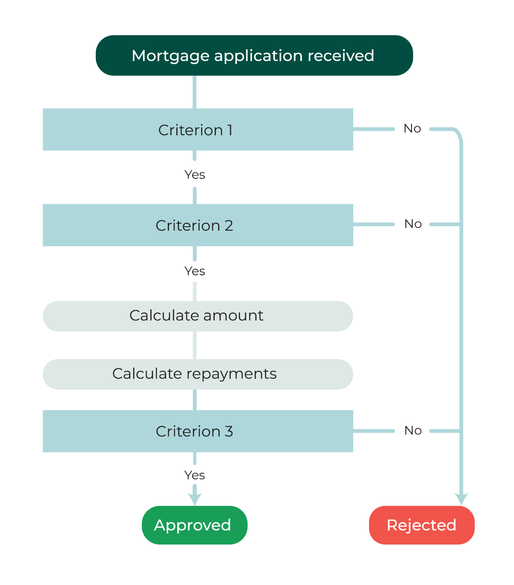Global Bank flowchart for approving mortgages