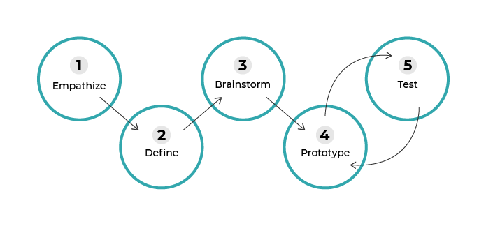 The five steps: empathize, define, brainstorm, prototype, and test.