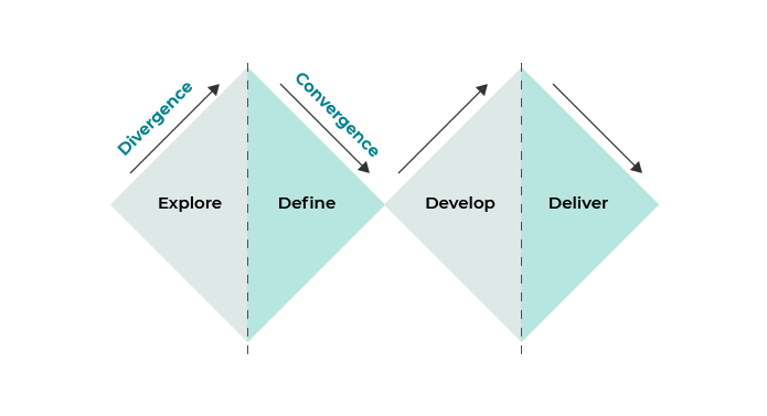 Four steps: explore, define, develop, and deliver