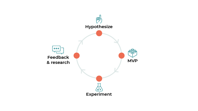 Its four steps: hypothesize, develop an MVP, experiment, feedback, and research
