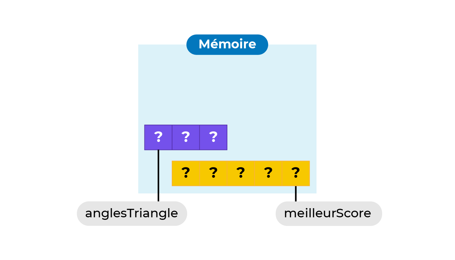 On retrouve les deux zones mémoire avec leurs étiquettes mais, cette fois, chaque zone est découpée en cases : trois cases pour le tableau anglesTriangle et cinq cases pour le tableau meilleurScore .
