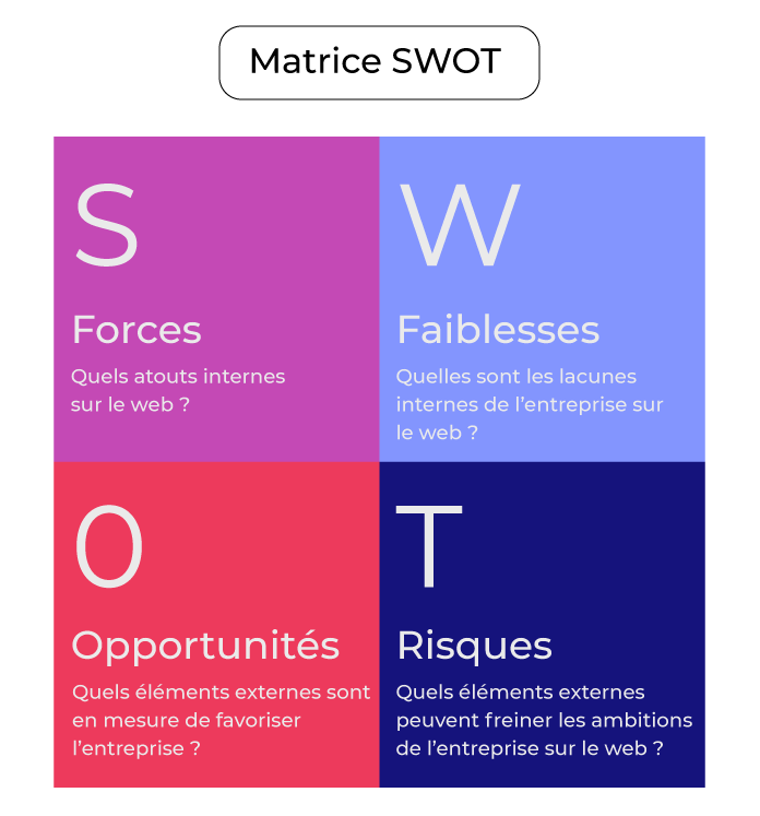 Schéma de la matrice SWOT sous forme de tableau divisé en 4 parties : Forces, Faiblesses, Opportunités, Menaces