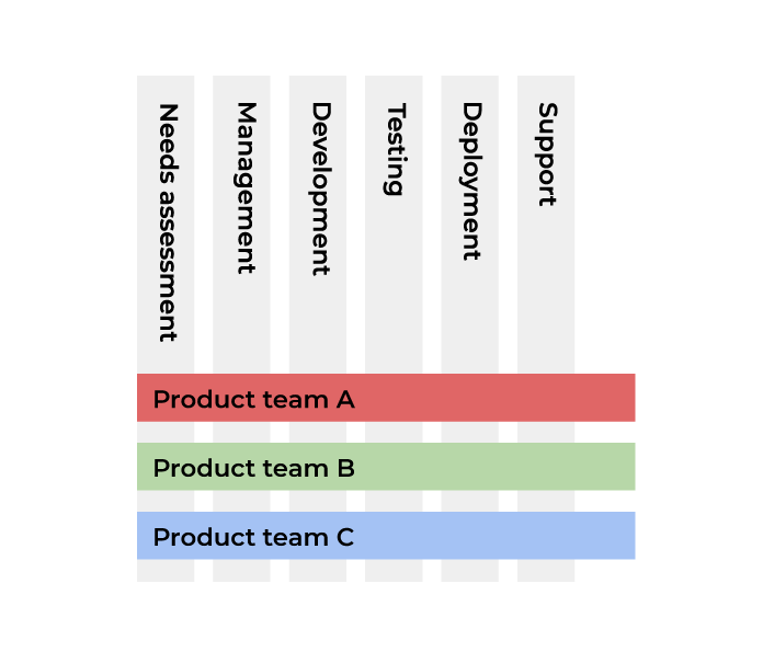 Example of product teams