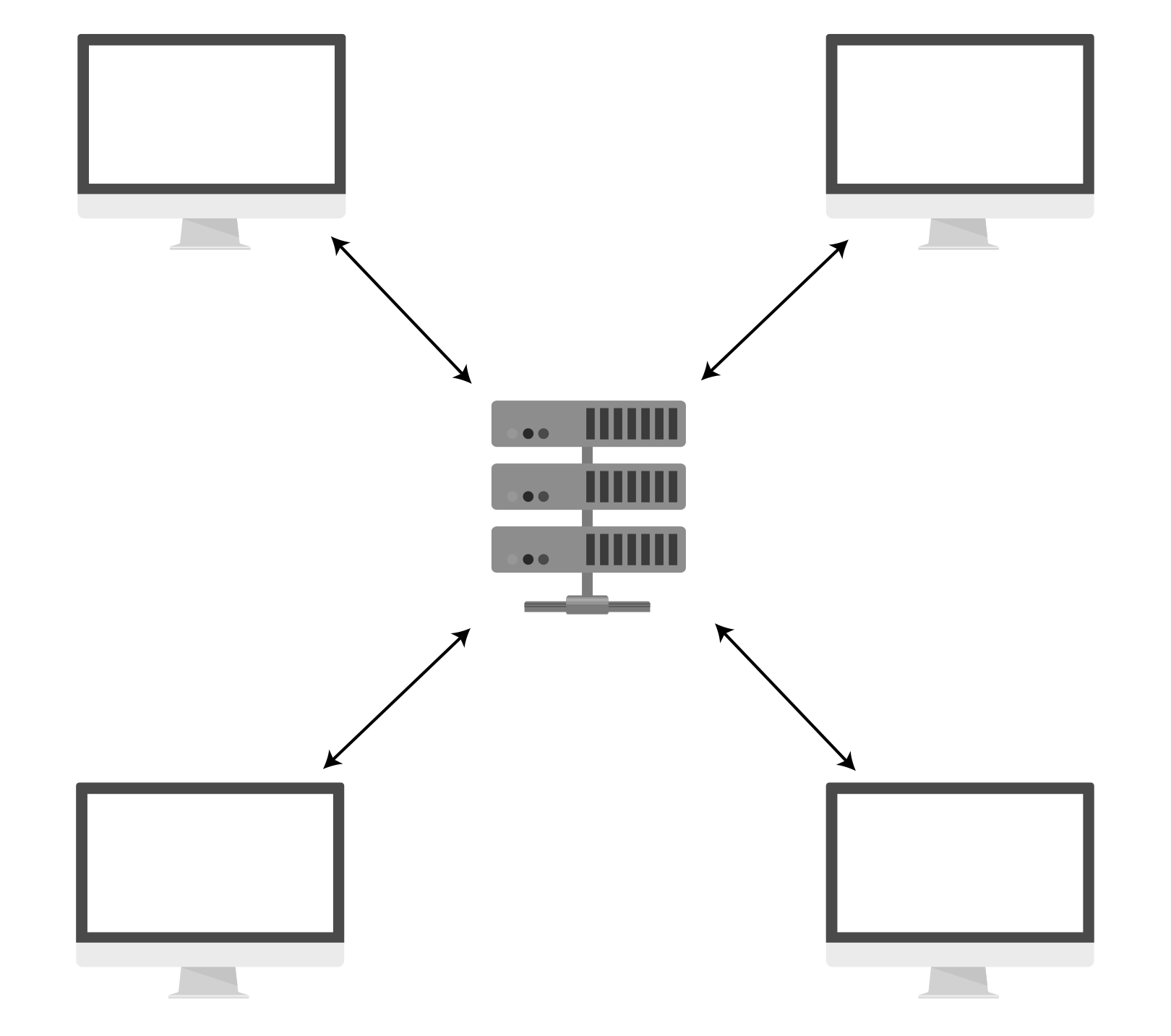 A typical client-server relationship: the server in the center retrieves and sends back data from 4 computers.