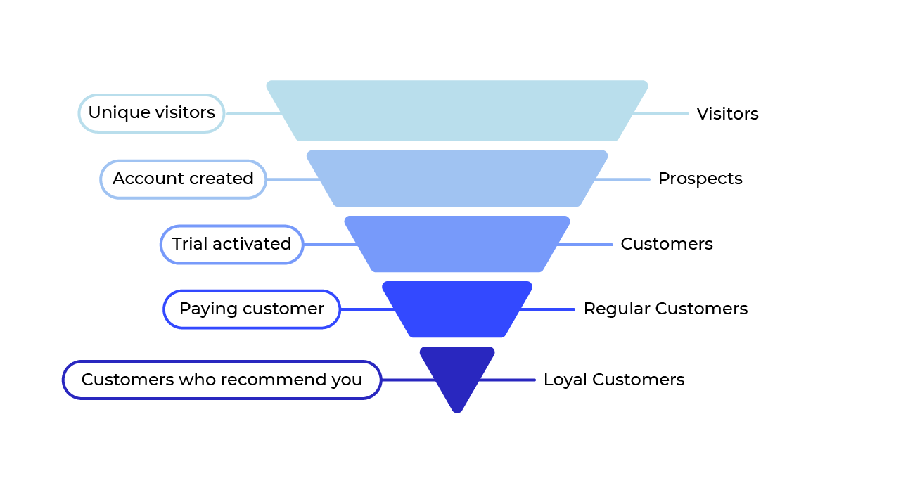 A typical sales funnel
