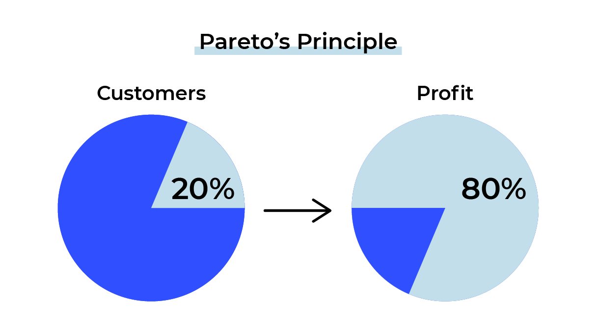 Pareto Principle statistics.