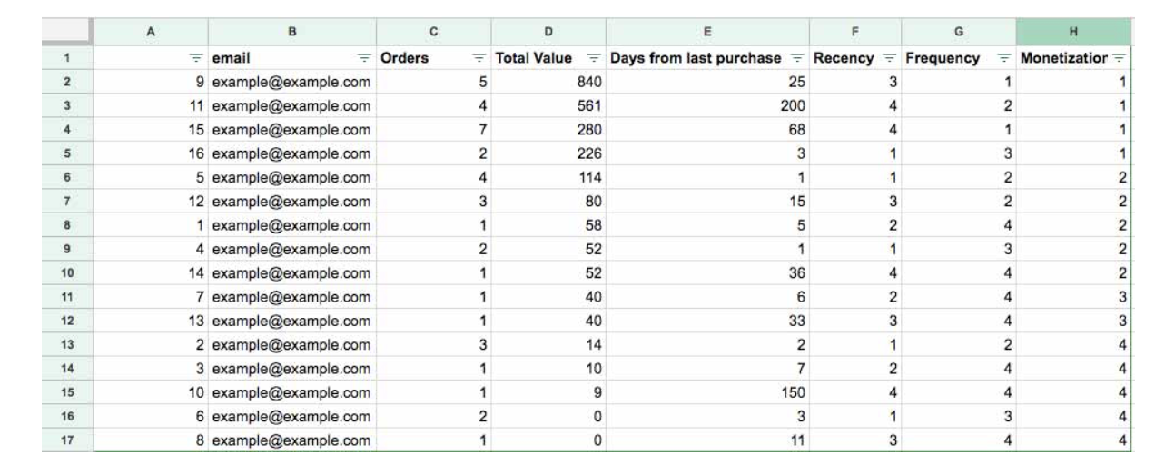 example of how you must calculate the RFM score for each customer before ranking and grouping them by RFM score source: Barillance