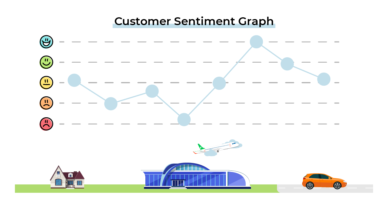 This graph charts the major steps of the customer journey along the horizontal axis, against customer sentiment (from 'very poor' to 'excellent' on the vertical axis.