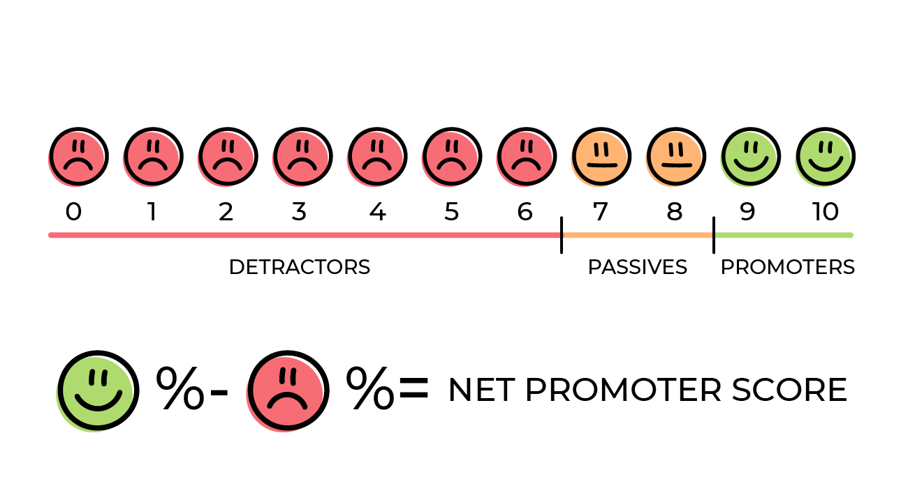 How to calculate Net Promoter Score - % Detractors - % Promoters = NPS