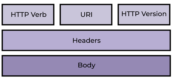 A typical request structure in 3 overlapping layers: at the bottom the body, in the middle the headers, above the HTTP verb, the URI and the HTTP version.