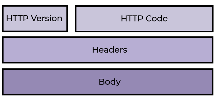 A typical response structure in 3 overlapping layers: at the bottom the Body, in the middle the Header and above the HTTP version and code.