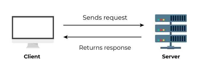 A typical conversation between client and server. On the left the client computer sends a request to the server on the right. Then the server on the right returns a response to the client.
