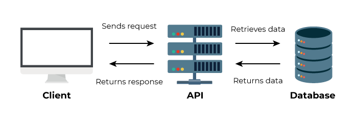 A conversation between the client, the API and the database. The API in the middle retrieves data from the DB on the right, then the DB returns data to the API.