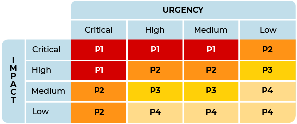 A matrix shows different priority levels according to the incident impact on the vertical axis and urgency on the horizontal axis. The main levels are P1 Critical, P2 High, P3 Medium, P4 Low.