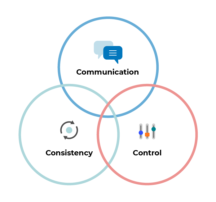 A Venn diagram shows the three C's - communication, control and consistency - intertwining.