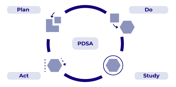 The PDSA method means: Plan, Do, Study, Act