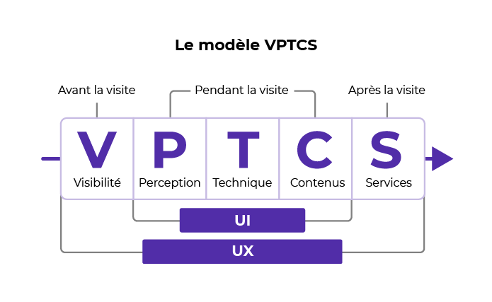 Le modèle VPTCS recouvre 5 dimensions : Visibilité  Perception  Technique Contenus Services