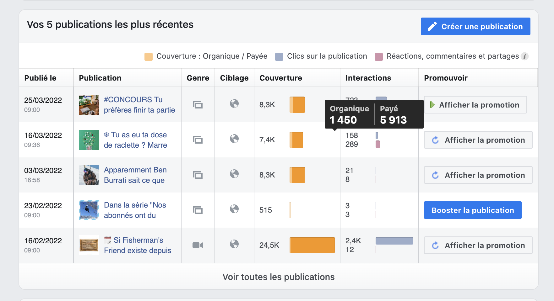 Impression d'écran de la page statistique de Facebook, où  est représenté dans un tableau, la couverture des dernières publications