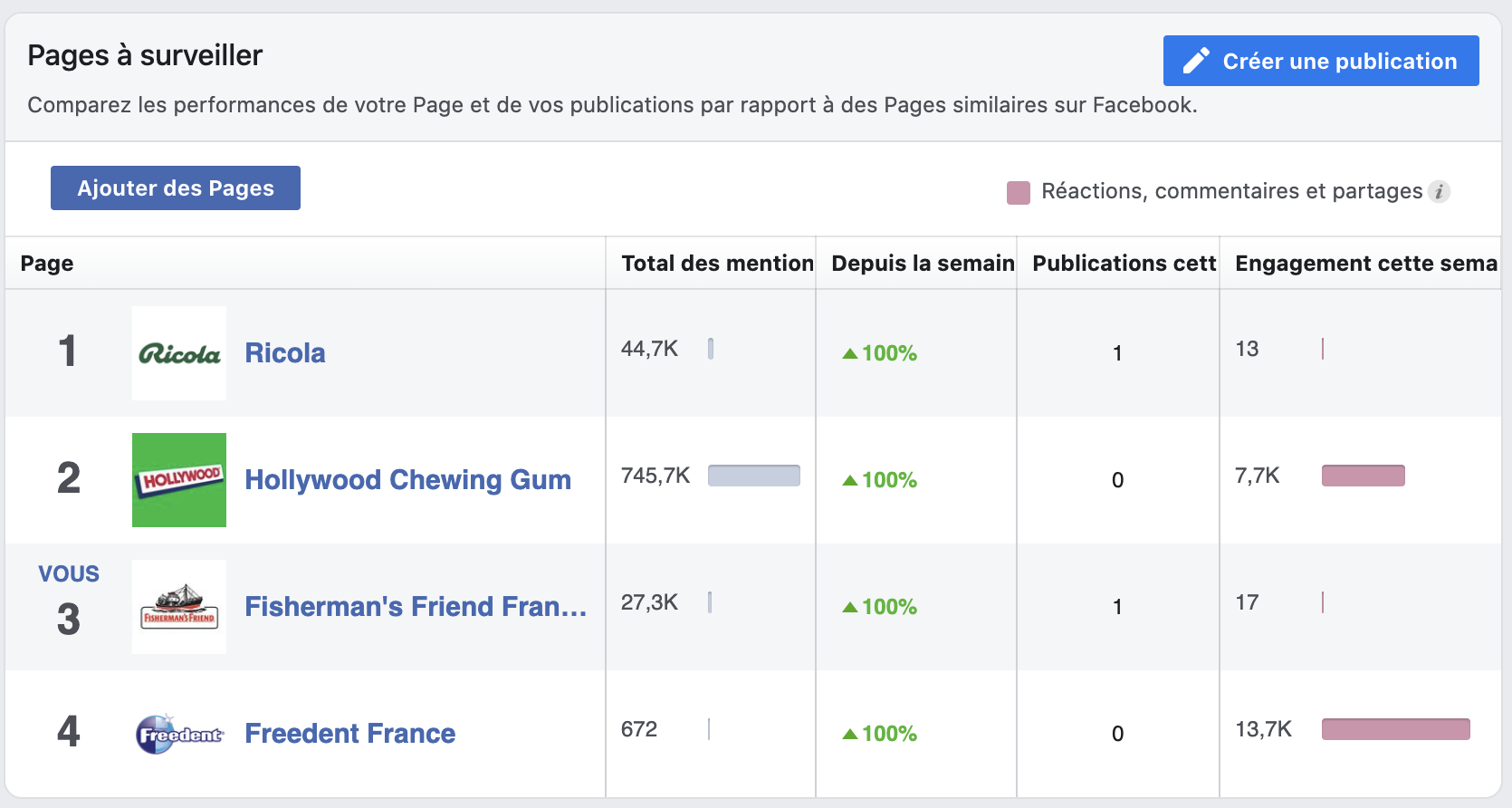 Impression d'écran de la page nommée Pages à surveiller sur Facebook.