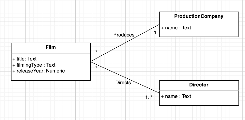 A UML diagram