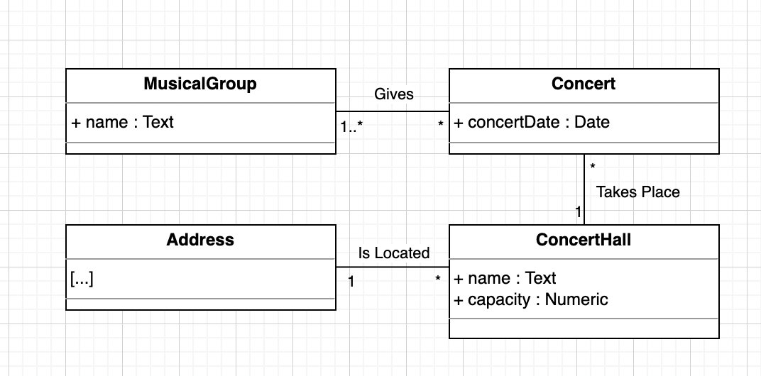 Class diagram for concerts with associations
