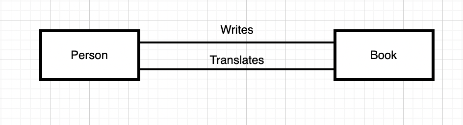 Model showing two associations using two lines named “writes” and “translates”