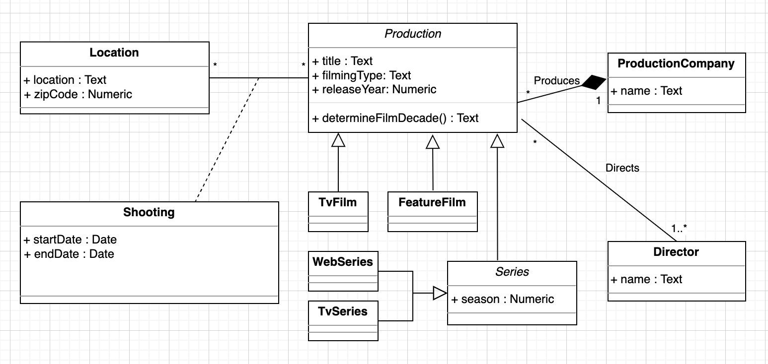 Latest version of UML diagram